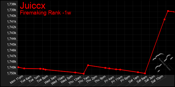 Last 7 Days Graph of Juiccx
