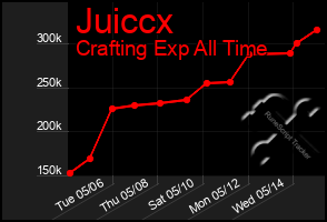 Total Graph of Juiccx