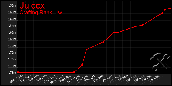 Last 7 Days Graph of Juiccx