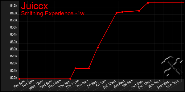 Last 7 Days Graph of Juiccx