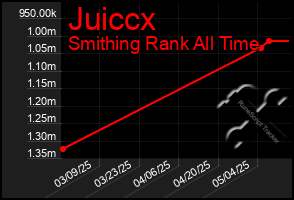 Total Graph of Juiccx