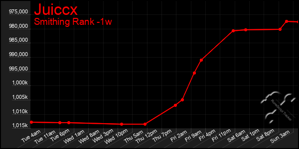 Last 7 Days Graph of Juiccx