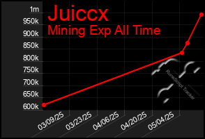 Total Graph of Juiccx