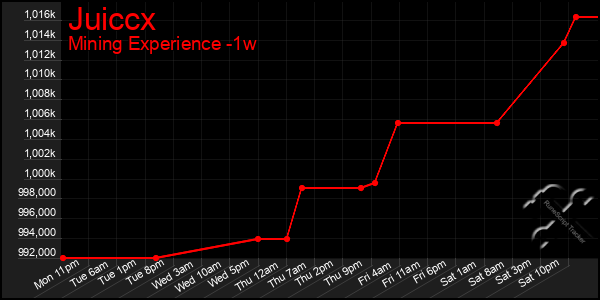 Last 7 Days Graph of Juiccx