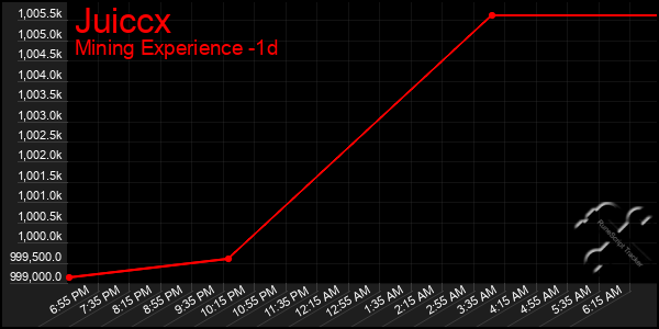 Last 24 Hours Graph of Juiccx