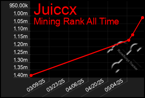 Total Graph of Juiccx