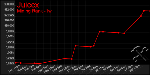 Last 7 Days Graph of Juiccx