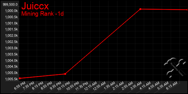 Last 24 Hours Graph of Juiccx
