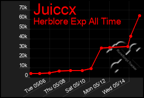 Total Graph of Juiccx