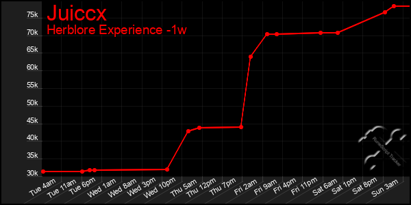 Last 7 Days Graph of Juiccx