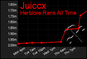 Total Graph of Juiccx