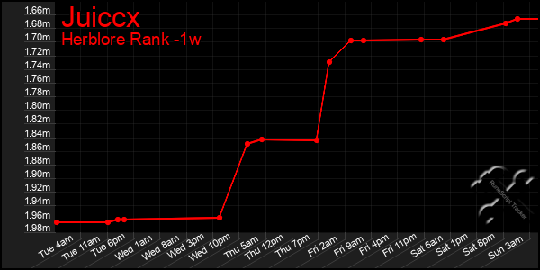 Last 7 Days Graph of Juiccx