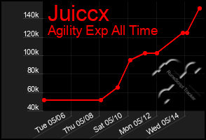Total Graph of Juiccx