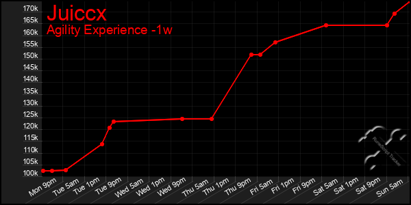 Last 7 Days Graph of Juiccx
