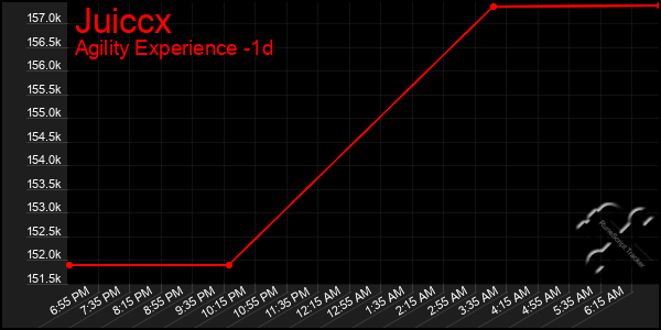 Last 24 Hours Graph of Juiccx