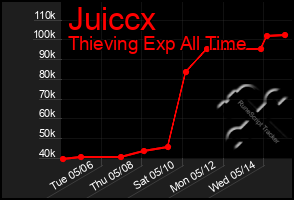Total Graph of Juiccx