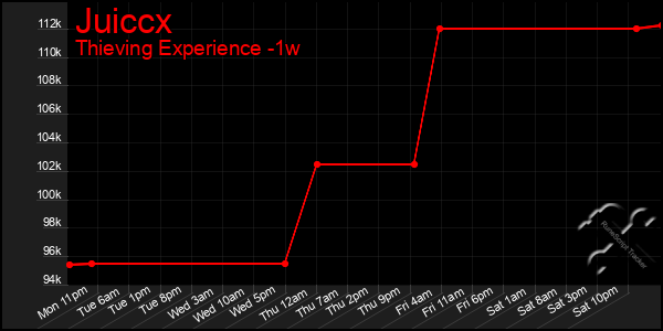 Last 7 Days Graph of Juiccx