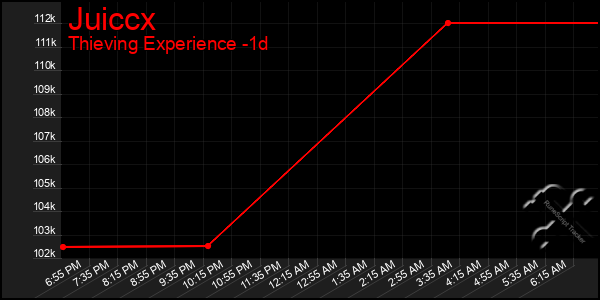 Last 24 Hours Graph of Juiccx