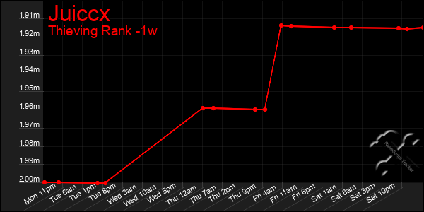 Last 7 Days Graph of Juiccx