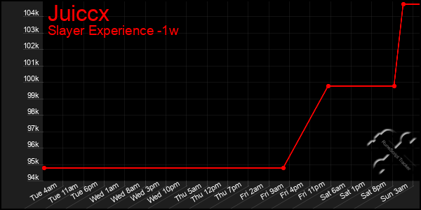 Last 7 Days Graph of Juiccx
