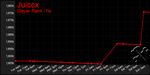 Last 7 Days Graph of Juiccx