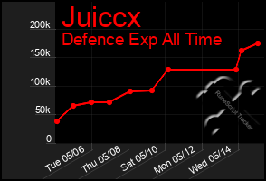 Total Graph of Juiccx