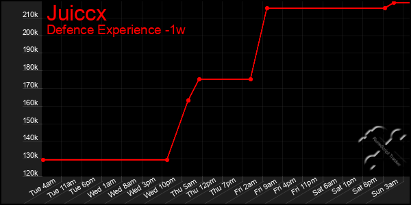 Last 7 Days Graph of Juiccx