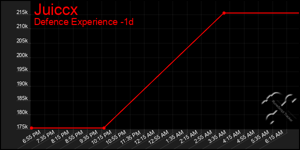 Last 24 Hours Graph of Juiccx