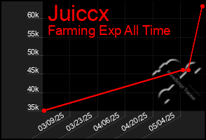 Total Graph of Juiccx