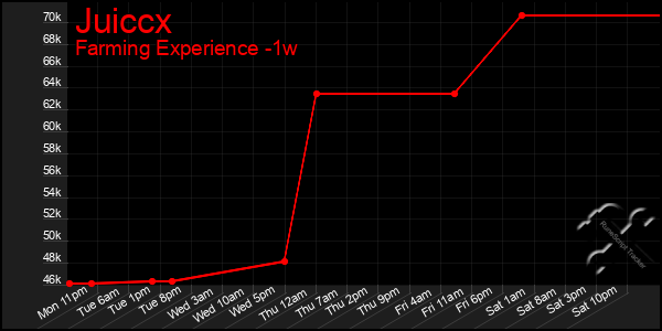 Last 7 Days Graph of Juiccx