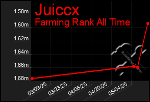 Total Graph of Juiccx
