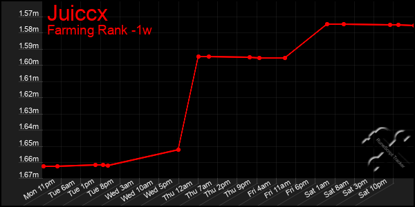 Last 7 Days Graph of Juiccx