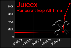 Total Graph of Juiccx