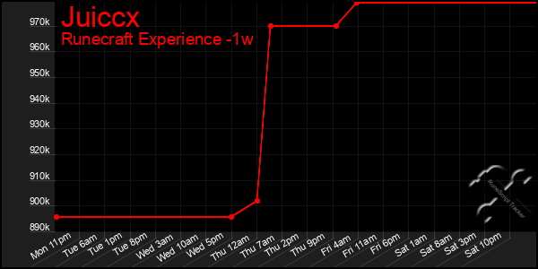 Last 7 Days Graph of Juiccx