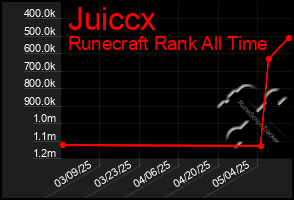 Total Graph of Juiccx