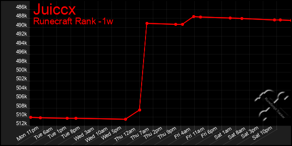 Last 7 Days Graph of Juiccx