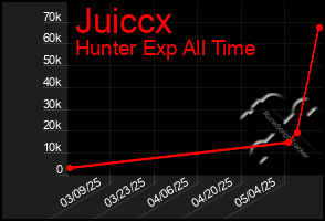Total Graph of Juiccx
