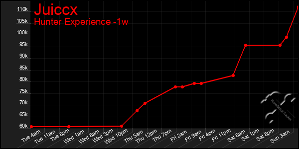 Last 7 Days Graph of Juiccx