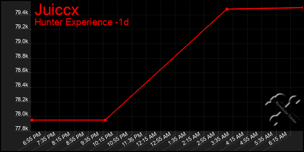 Last 24 Hours Graph of Juiccx