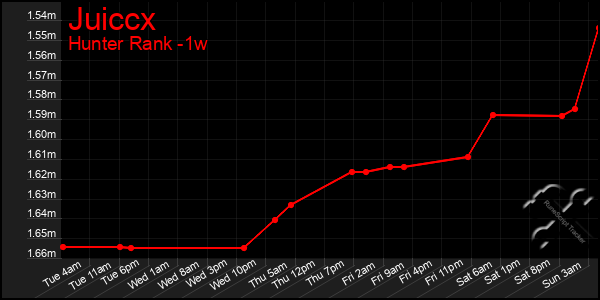 Last 7 Days Graph of Juiccx