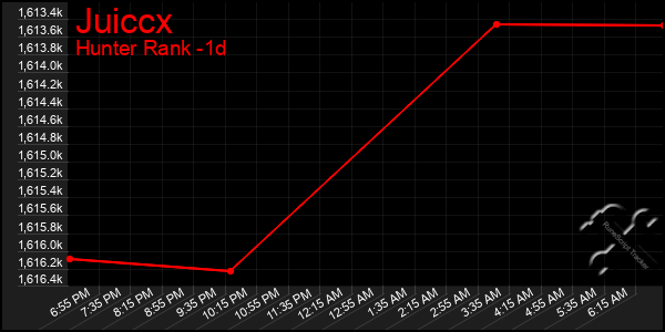 Last 24 Hours Graph of Juiccx