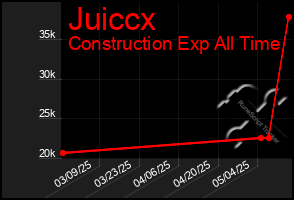 Total Graph of Juiccx