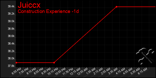 Last 24 Hours Graph of Juiccx