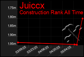 Total Graph of Juiccx