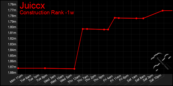 Last 7 Days Graph of Juiccx