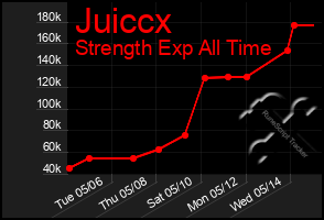 Total Graph of Juiccx