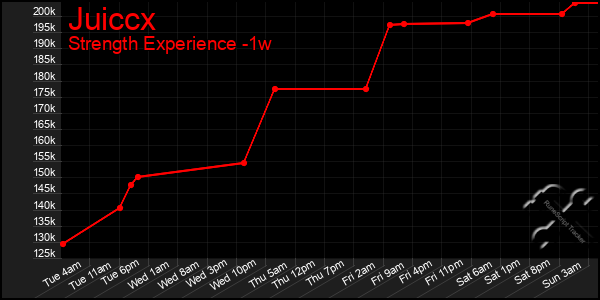Last 7 Days Graph of Juiccx