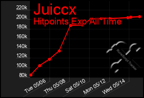 Total Graph of Juiccx