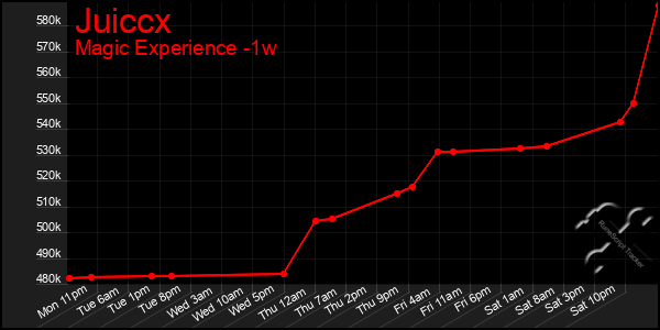 Last 7 Days Graph of Juiccx
