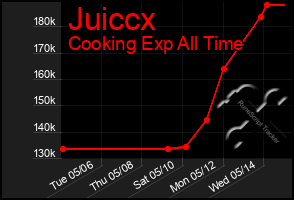 Total Graph of Juiccx